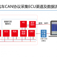 速銳得重型柴油車SAE J1939總線數(shù)據(jù)結構分析及應用
